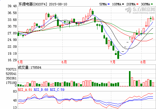 東源電器：加速研發(fā)復(fù)合三元材料電池