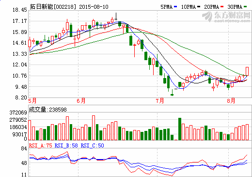 拓日新能2.34億中標多晶硅太陽能組件設備采購