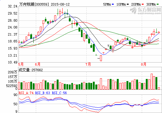萬向錢潮擬投10億開展證券投資業(yè)務