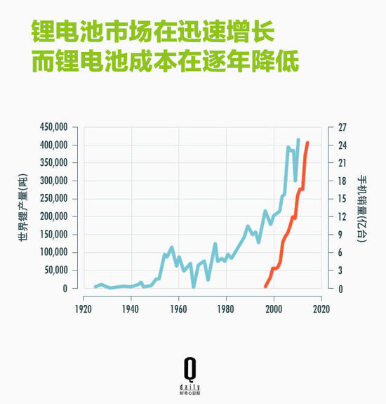 鋰電池如何帶領智能硬件廠商顛覆行業？