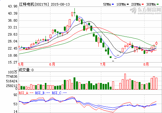 江特電機(jī)上半年?duì)I收超4億 新能源車電機(jī)收入增長(zhǎng)