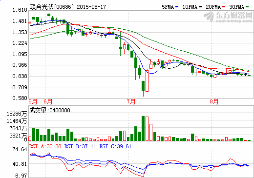 聯合光伏上半年純利預期約2億元 倒退38%