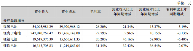 報(bào)告期公司主營業(yè)務(wù)的構(gòu)成