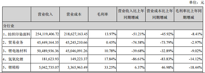 主營業(yè)務(wù)構(gòu)成情況
