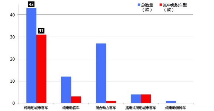詳解北汽福田目錄公告體系 布局中國西南？