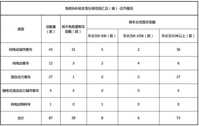 詳解北汽福田目錄公告體系 布局中國西南？