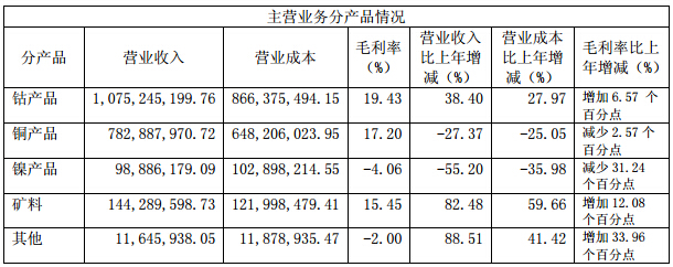 主營業(yè)務(wù)分行業(yè)、分產(chǎn)品情況