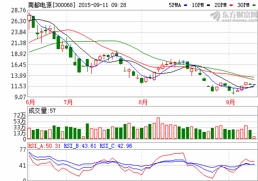 南都電源3.16億元收購華鉑科技51%股權 進軍再生鉛產業