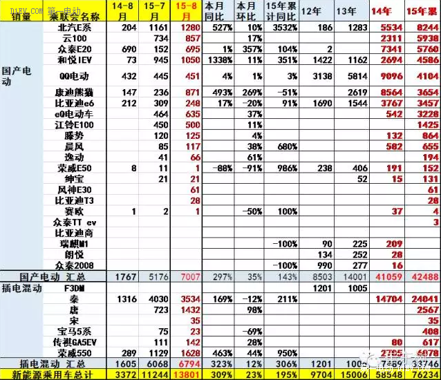 乘聯會：中國8月新能源乘用車銷量創新高至13801輛