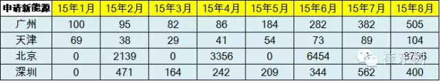 乘聯(lián)會：中國8月新能源乘用車銷量創(chuàng)新高至13801輛