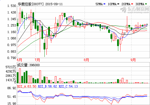 華君控股斥2.6億元購(gòu)太陽(yáng)能電池組件業(yè)務(wù)