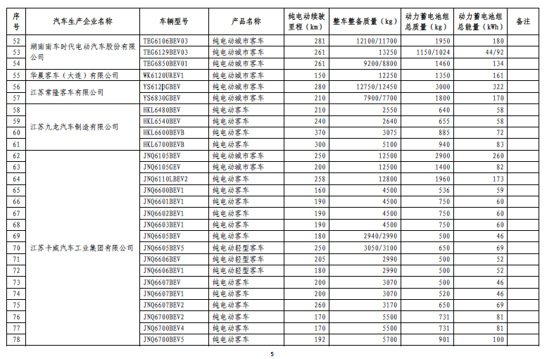免征車輛購置稅的新能源汽車車型目錄（第五批）