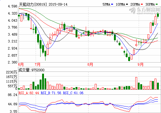 動(dòng)力電池行業(yè)逐漸走出低谷 天能動(dòng)力中期凈利2.7億