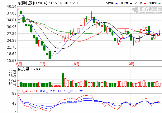 東源電器：碳酸鋰漲價(jià)對(duì)鋰電池成本影響不大