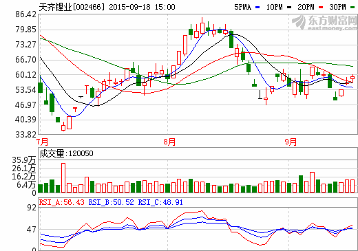 天齊鋰業(yè)股價(jià)走勢(shì)圖