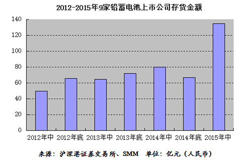 上半年成品庫(kù)存下降 鉛蓄電池企業(yè)存貨金額仍創(chuàng)新高