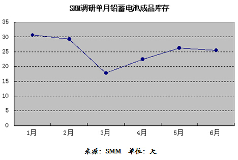 上半年成品庫(kù)存下降 鉛蓄電池企業(yè)存貨金額仍創(chuàng)新高