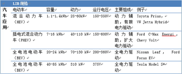 汽車鋰電池(LIB)供應(yīng)鏈與美國競(jìng)爭(zhēng)力分析報(bào)告（一）