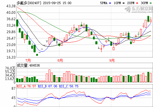 多氟多：動力鋰電池市場供不應(yīng)求 有可能提價(jià)