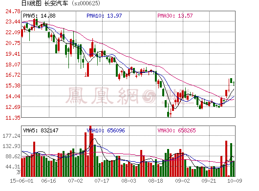 傳統(tǒng)車增長現(xiàn)下滑拐點(diǎn) 長安汽車9月產(chǎn)銷量同比雙降