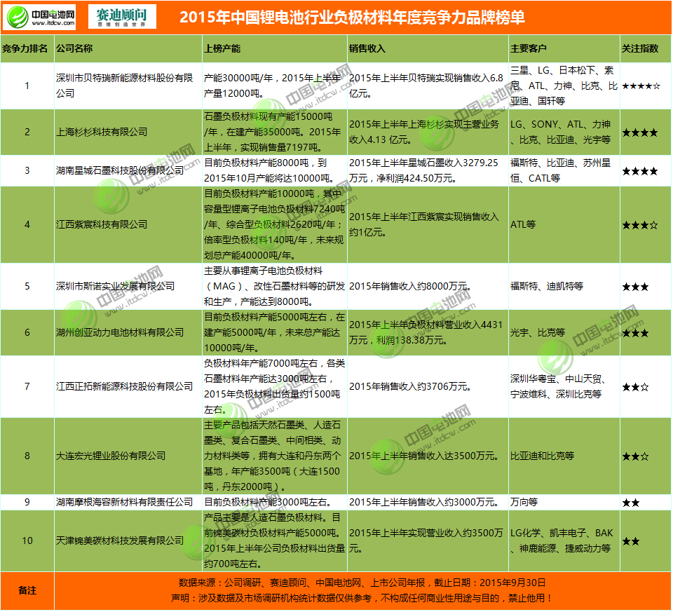 2015年鋰電池行業(yè)負(fù)極材料年度競(jìng)爭(zhēng)力品牌榜單