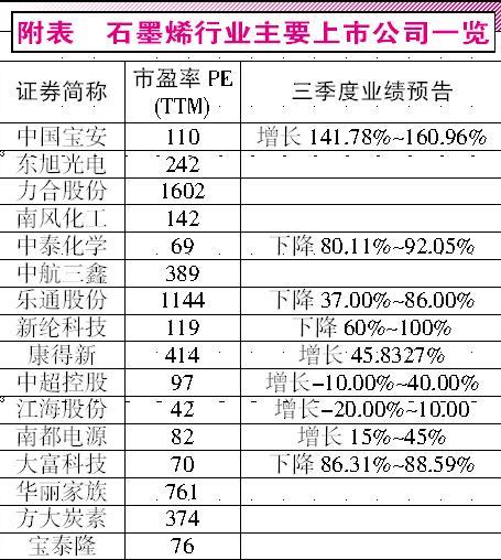  石墨烯概念股