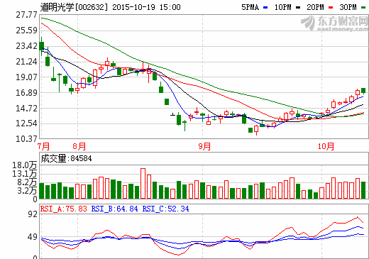 道明光學：1-9月實現營業收入3.22億元 同比下降4.35%