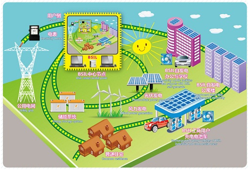 2024年太陽能+儲能納米電網市場規模或超1466億