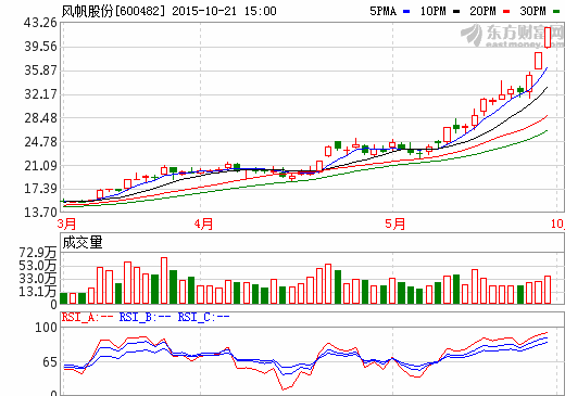 風帆股份22日復牌 擬獲注百億動力業務資產 風帆股份22日復牌 擬獲注百億動力業務資產
