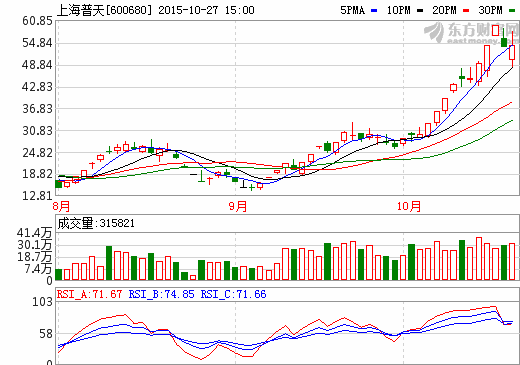上海普天：三季報凈利虧損2823萬元 大股東承諾不減持