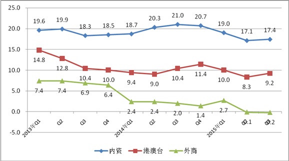 2013年至今各經(jīng)濟(jì)類(lèi)型銷(xiāo)售產(chǎn)值增速