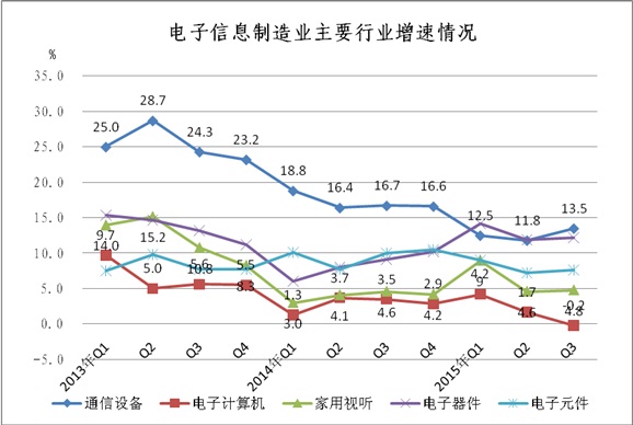工信部：1-9月中國(guó)手機(jī)行業(yè)生產(chǎn)121410萬(wàn)臺(tái)