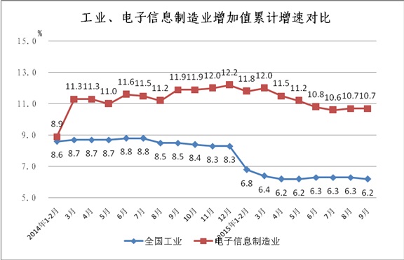 工信部：1-9月中國(guó)手機(jī)行業(yè)生產(chǎn)121410萬(wàn)臺(tái)