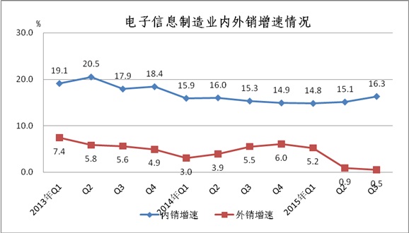 工信部：1-9月中國(guó)手機(jī)行業(yè)生產(chǎn)121410萬(wàn)臺(tái)