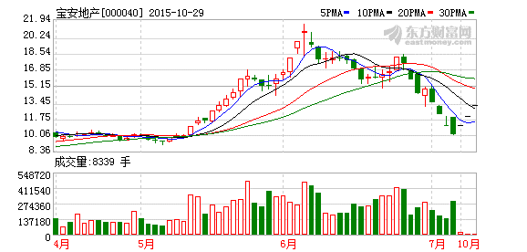 寶安地產(chǎn)股價(jià)走勢(shì)圖