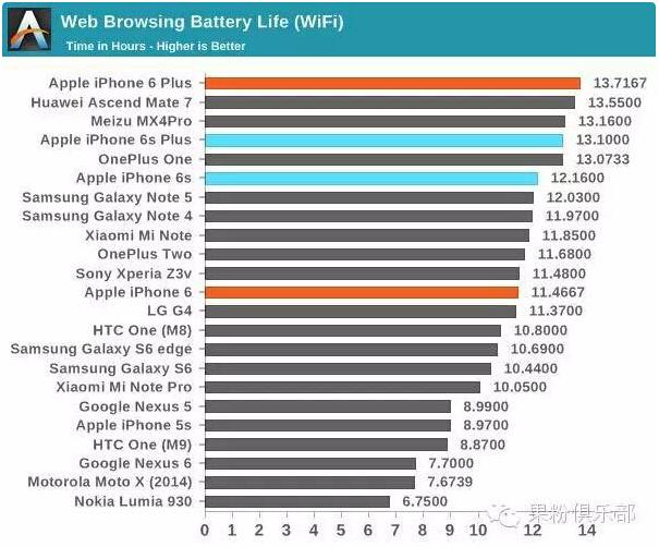 電池縮水后的iPhone6s 續(xù)航表現(xiàn)到底如何