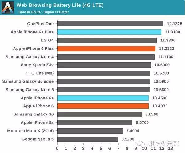 電池縮水后的iPhone6s 續(xù)航表現(xiàn)到底如何
