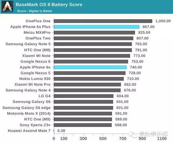 電池縮水后的iPhone6s 續(xù)航表現(xiàn)到底如何