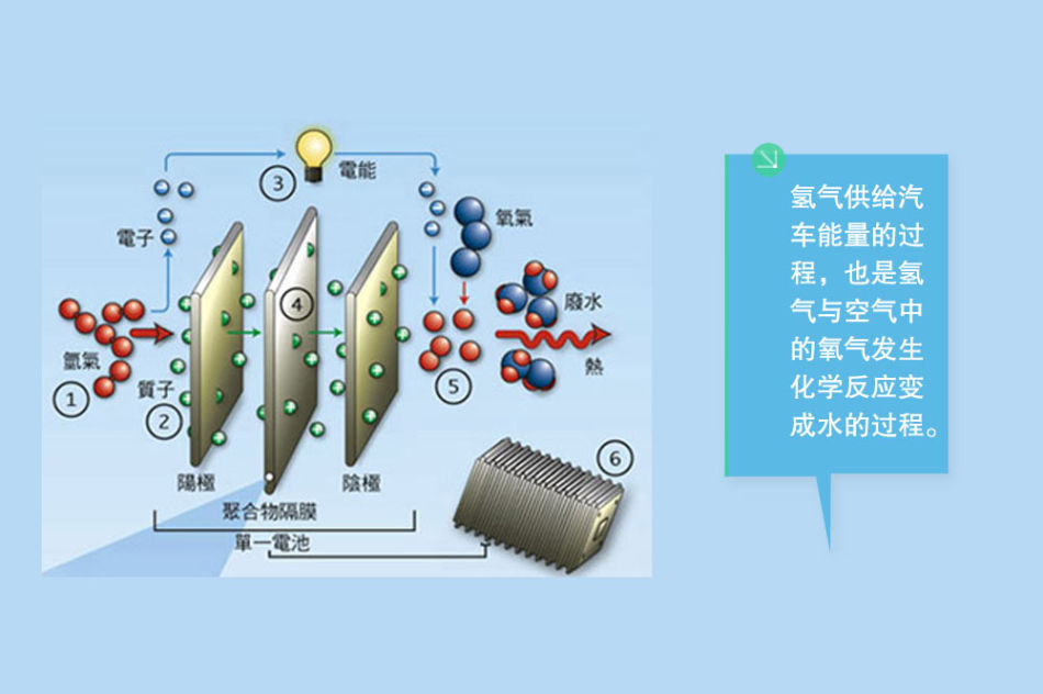日美德等汽車強(qiáng)國(guó)青睞氫燃料電池 為何中國(guó)不待見(jiàn)？