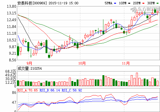 安泰科技：申請(qǐng)調(diào)查反傾銷(xiāo) 商務(wù)部對(duì)日美產(chǎn)品立案