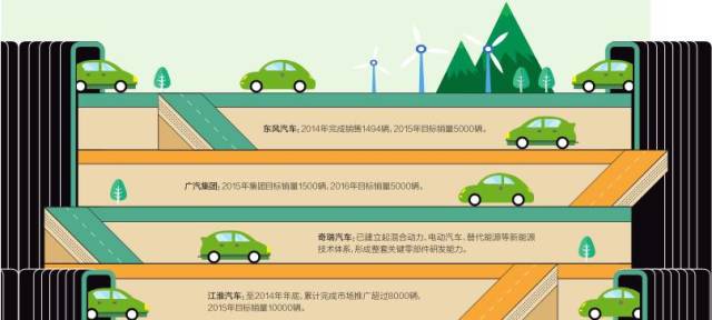 十二五收官在即 “國家隊”新能源汽車成績如何？