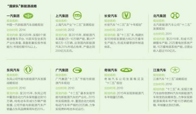 十二五收官在即 “國家隊”新能源汽車成績如何？