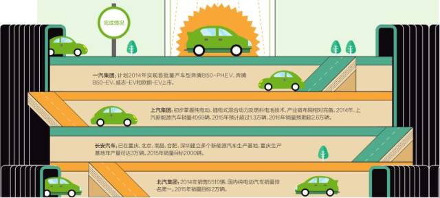 十二五收官在即 “國家隊”新能源汽車成績如何？
