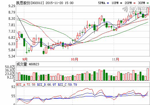 凱恩股份1-9月營業收入6.61億元  中央匯金持股4.12%