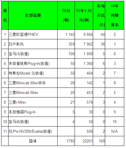 全球10月電動乘用車銷量排行 五大中國品牌進前十