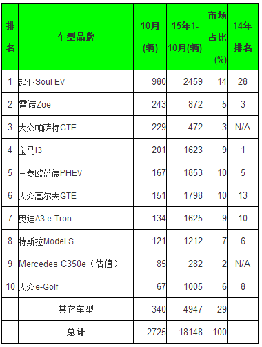 全球10月電動乘用車銷量排行 五大中國品牌進前十