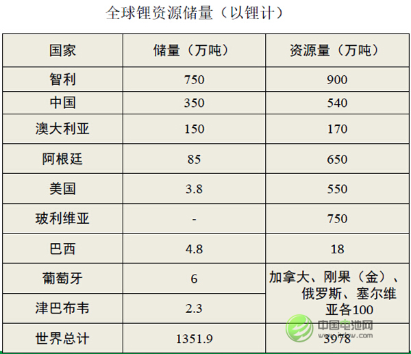 全球鋰資源儲量統(tǒng)計(jì)