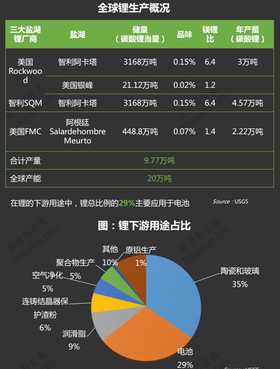 碳酸鋰現貨較少市價呈直線上漲  警惕瘋狂后的陷阱