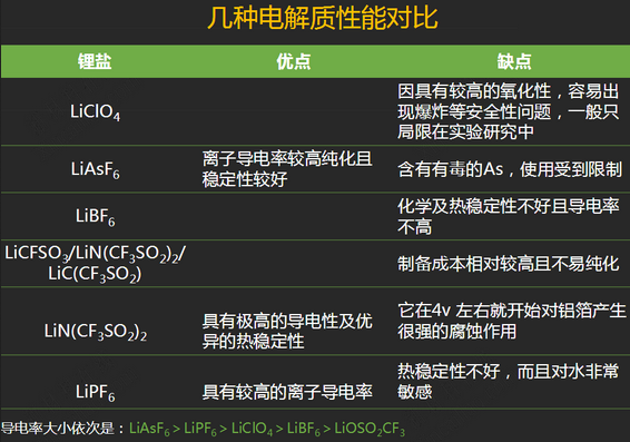 電解質性能對比