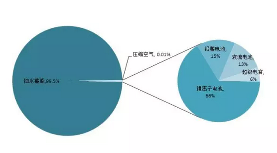 2015年儲(chǔ)能市場(chǎng)盤(pán)點(diǎn)：一個(gè)蓄勢(shì)待發(fā)的產(chǎn)業(yè)